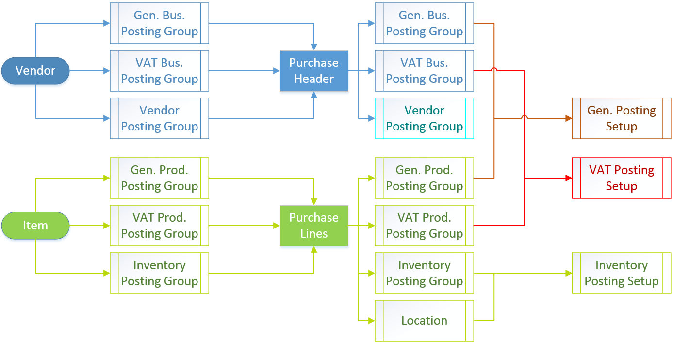 Posting Groups #1 – Item Purchase Posting | Totovic Dynamics 365 Blog