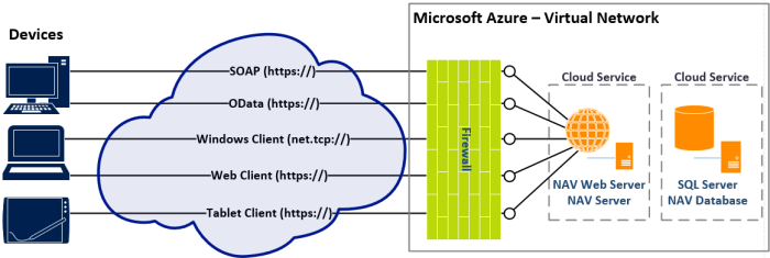 #Azure2