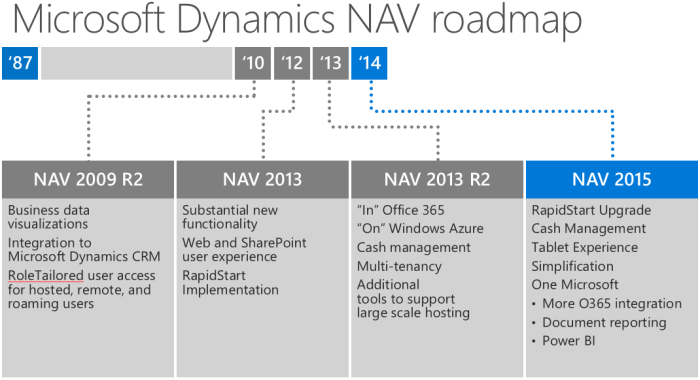 New NAV Roadmap (NAV2016) | Totovic Dynamics 365 Blog