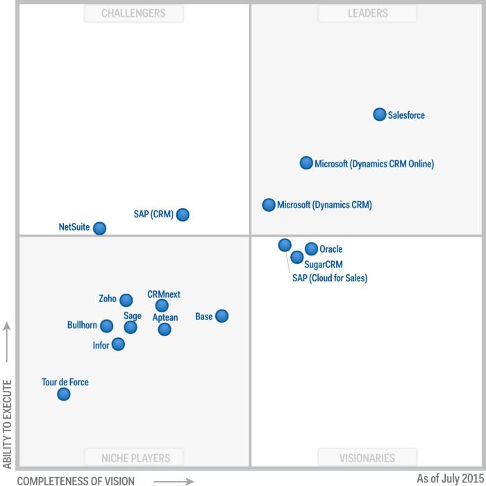 GartnerMagicQuadrantCRM
